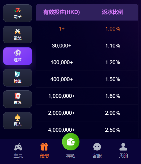 HH88專注于高返水、VIP專屬回饋