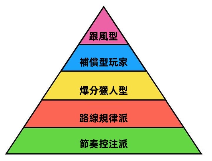 金字塔圖示依照玩家成熟度與操作風格，分為五種類型：從底層的「跟風型玩家」、逐步往上為「補償型玩家」、「爆分獵人型」、「路線規律派」，最上層則為「節奏控注派」，代表操作越來越穩定、自律與策略性提高。